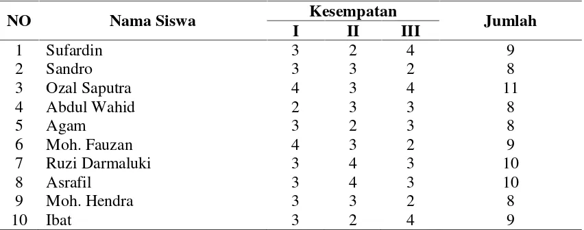 Tabel 3 Data Hasil Tes Akhir Tendangan Akurasi Pinalti pada Kelompok Eksperimen 2Sesudah di Berikan Latihan Arah Sasaran Bergantian