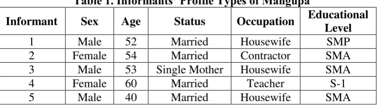 Table 1. Informants’ Profile Types of Mangupa 