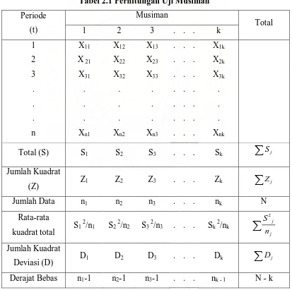 Tabel 2.1 Perhitungan Uji Musiman 