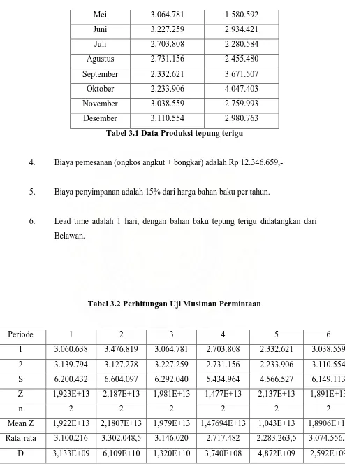 Tabel 3.2 Perhitungan Uji Musiman Permintaan 