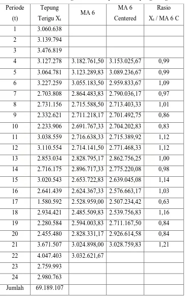 Tabel 3.4 Rata-rata Bergerak 6 Bulan produksi Tepung Terigu 