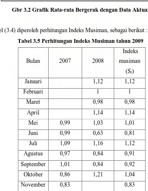 Tabel 3.5 Perhitungan Indeks Musiman tahun 2009 