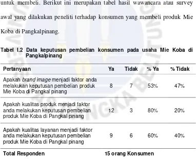 Tabel I.2 Data keputusan pembelian konsumen pada usaha Mie Koba di 