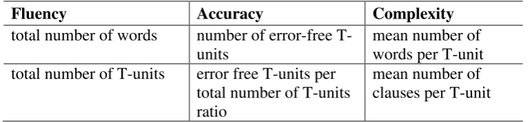 Table 2: CAF measures adopted in the analysis of students’ written products 