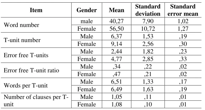 Table 3: Results by gender (CAF measures) 