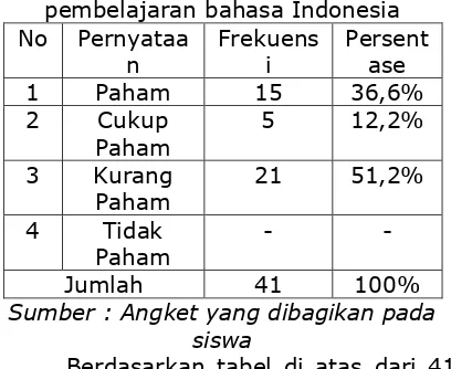 Tabel 4.2.4 Pernyataan siswa mengenai pemahaman dalam mengikuti kegiatan pembelajaran bahasa Indonesia 