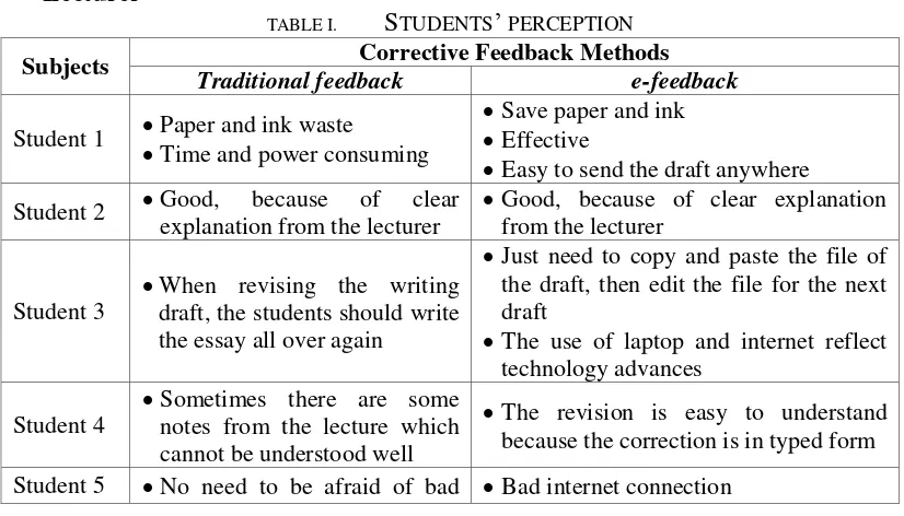 TABLE I.  STUDENTS’ PERCEPTION  Corrective Feedback Methods 