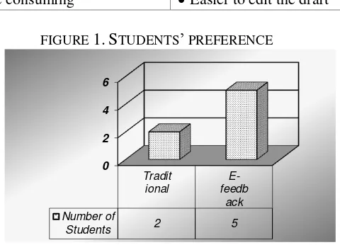 FIGURE 1. STUDENTS’ PREFERENCE  