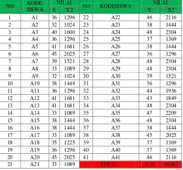 Tabel 4.12 Hasil Nilai Angket Kelas Eksperimen 