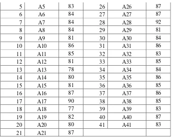 Tabel 4.8 Hasil Post-test Pemahaman 