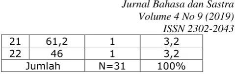 Tabel 4.1.3.1Kemampuan Menulis Daftar Pustaka Persentase Hasil Tes  