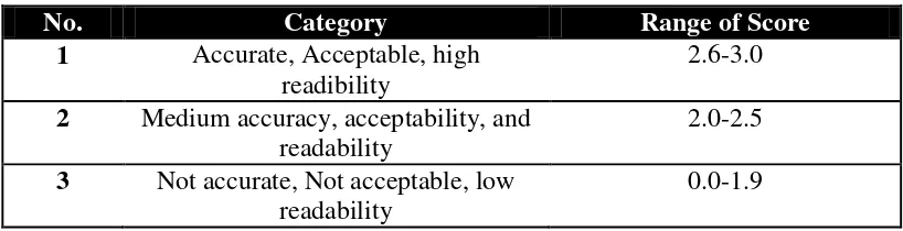 Table 3: The Range of Score on Quality Translation Assessment 
