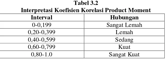 Tabel 3.2 Interpretasi Koefisien Korelasi Product Moment 