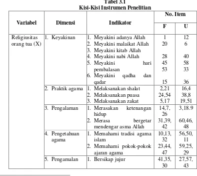 Tabel 3.1 Kisi-Kisi Instrumen Penelitian 