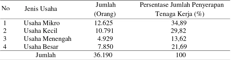 Tabel 2. Jumlah Penyerapan Tenaga Kerja Pada Masing-Masing Jenis Usaha di Provinsi  Kepulaun Bangka Belitung Tahun 2013 