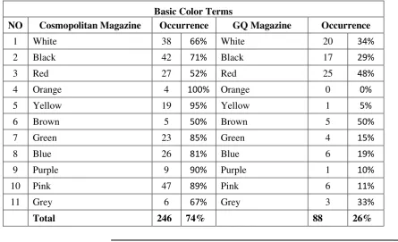 Table 2: The use of the basic colors 