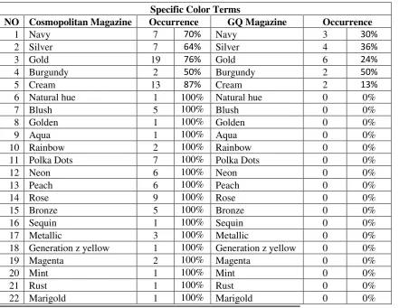 Table 3: The use of specific color terms 