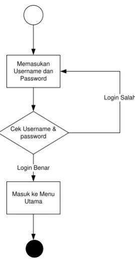 Gambar 3.25 Flowchart Login 