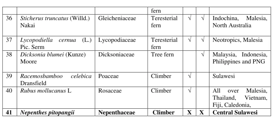 Figure 2). We noted that habitat destruction 