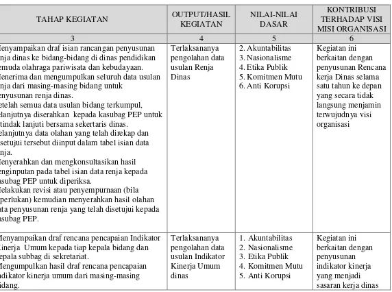 Tabel  3.1  Rancangan Aktualisasi Nilai-Nilai Dasar Profesi ASN 