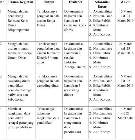 Tabel 4.1 Daftar Capaian Pelaksanaan Aktualisasi 