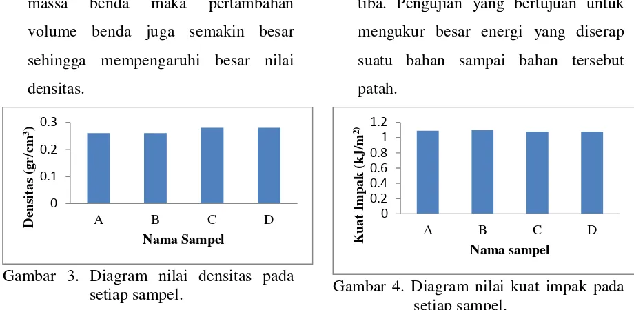 Gambar 3. Diagram nilai densitas pada 