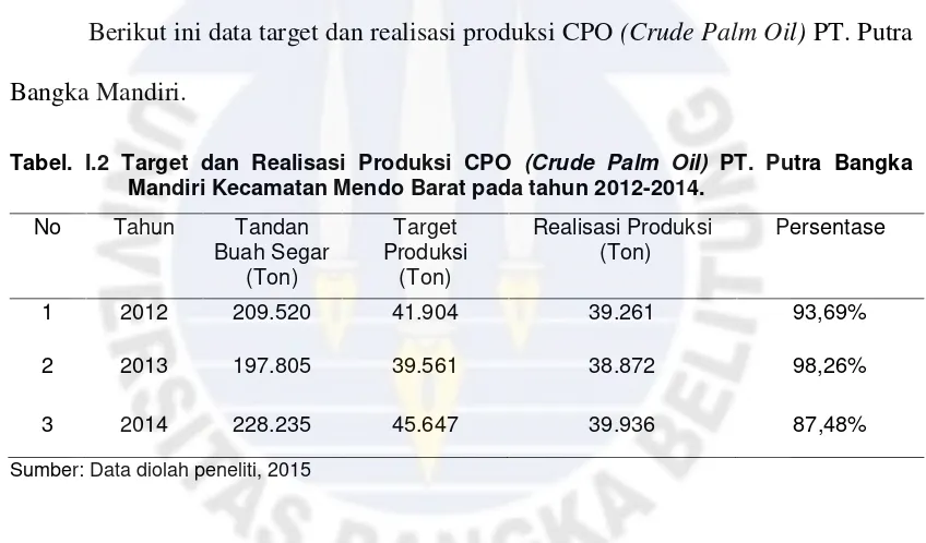 Tabel. I.2 Target dan Realisasi Produksi CPO (Crude Palm Oil) PT. Putra Bangka