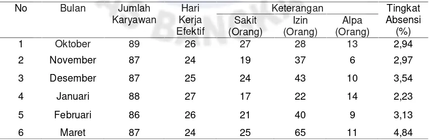 Tabel. I.3 Absensi Karyawan Bagian Produksi pada PT. Putra Bangka Mandiri BulanOktober 2014 - Maret 2015.