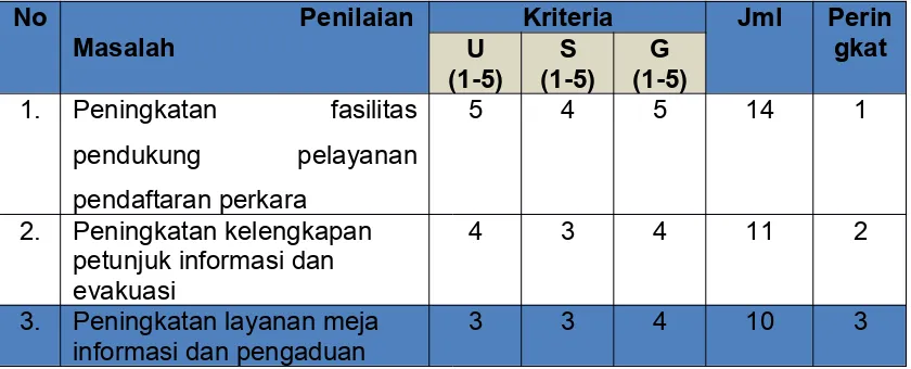 Tabel 3. Tabel Analisis Isu Menggunakan USG
