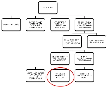 Gambar 1. Struktur Organisasi Badan Standardisasi Nasional 