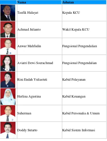 Tabel nama Dan Jabatan PT Tapen cabang Bandung