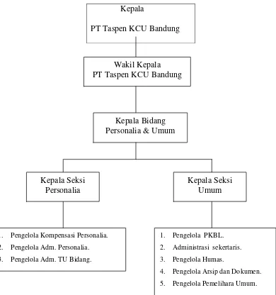 Gambar 1.2.Struktur Organisasi Humas Pt Taspen KCU Bandung