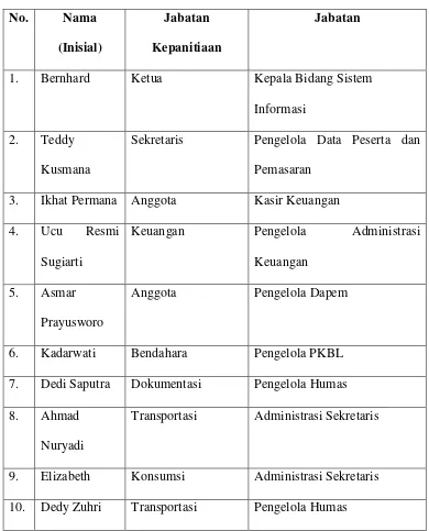 Tabel 2.3Daftar Hadir Rapat HUT PT Taspen KCU Bandung