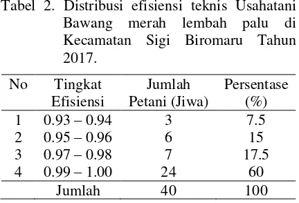 Tabel 3. Distribusi Statistik Efisiensi Teknis  