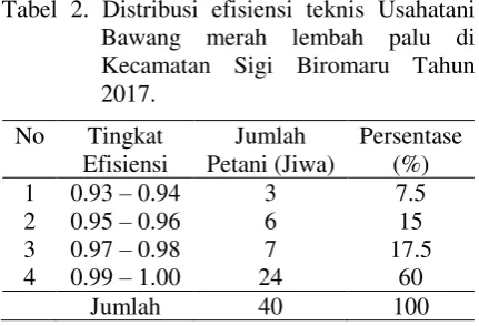 Tabel 3. Distribusi Statistik Efisiensi Teknis  