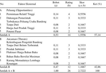 Tabel 7. Hasil Analisis SWOT Matriks EFAS   