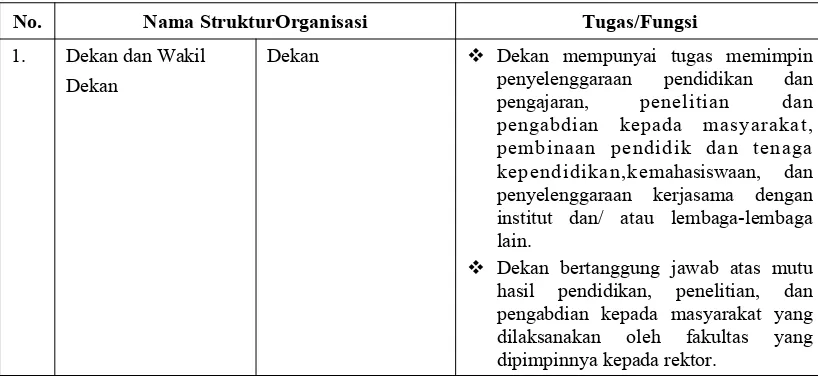 Tabel 1. Fungsi dan tugas atas unsur-unsur fakultas