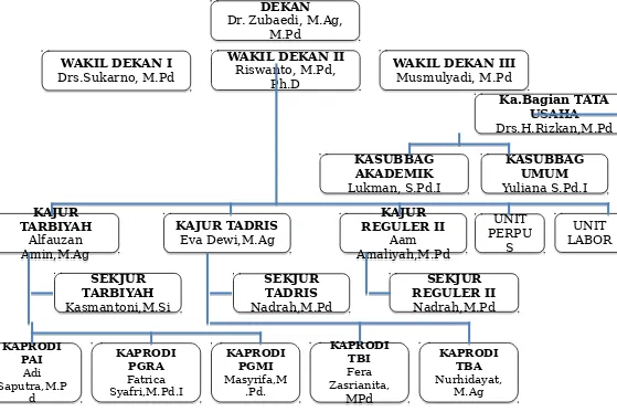 Gambar 1.1 Struktur Organisasi Fakultas Tarbiyah & Tadris, IAIN Bengkulu