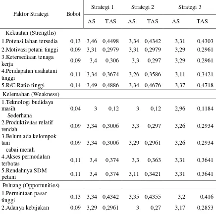 Tabel 9.  Hasil Analisis QSPM Pengembangan Usahatani Cabai Merah di Desa  Tibo, Tahun 2017