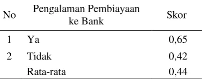 Tabel 2. Pengalaman Petani dalam Mengakses  