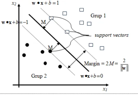 Gambar 1 : Ilustrasi SVM Pada Struktur Data Terpisahkan Linier Secara Sempurna. 