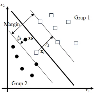 Gambar 2 :  Ilustrasi SVM Pada Struktur Data Yang Terpisahkan Linier Secara Tidak Sempurna