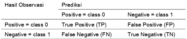 Tabel 1 : Ketepatan Klasifikasi 