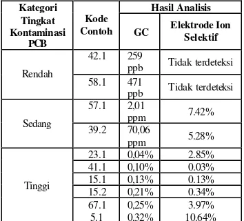 Tabel 3  Hasil analisis PCB dalam minyak transformator dengan kromatografi gas dan elektrode ion selektif 