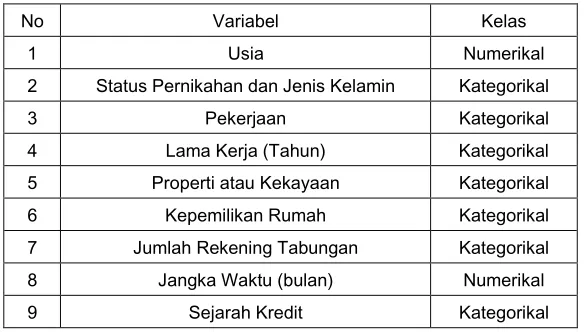 Tabel 1 : Atribut Dataset kredit   