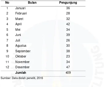 Tabel 1.1 Daftar Pengunjung Hotel Xinlu Pangkalpinang padabulan Januari-Desember 2015