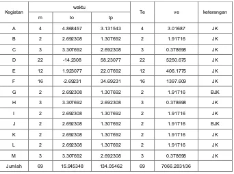 Tabel 7 :  Perhitungan waktu yang diharapkan dan varians rancangan proyek 