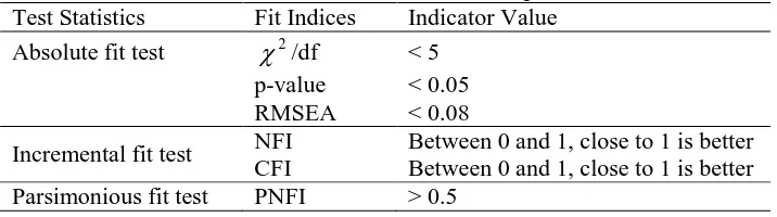 Table 3. Goodness of fit for structural equation model Test Statistics 