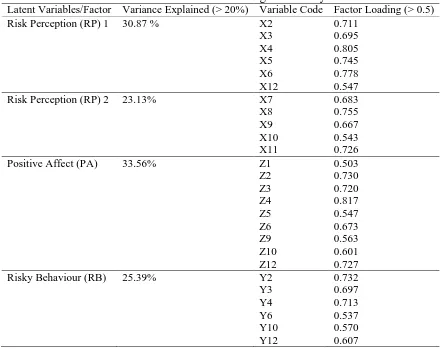 Table 4. Variables selection using factor analysis Latent Variables/Factor Variance Explained (> 20%) Variable Code Factor Loading (> 0.5) 