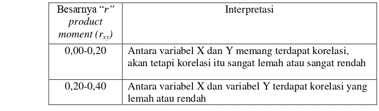 Tabel 3.15 Interpretasi Angka Indek Korelasi R Product 